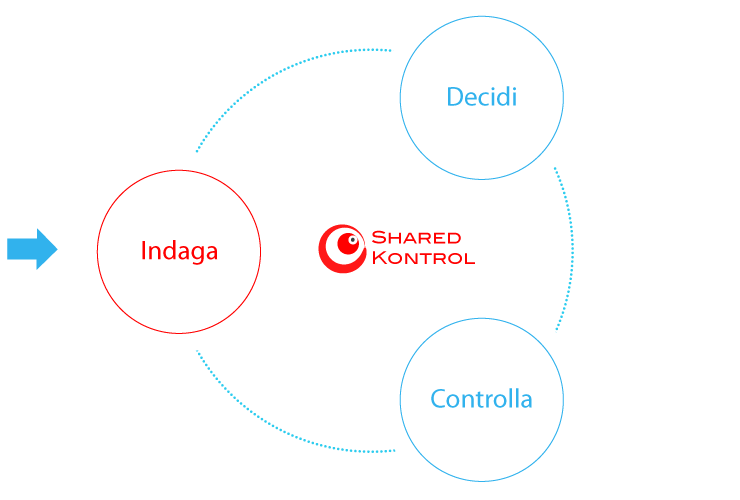 Indaga - Modello Shared Kontrol